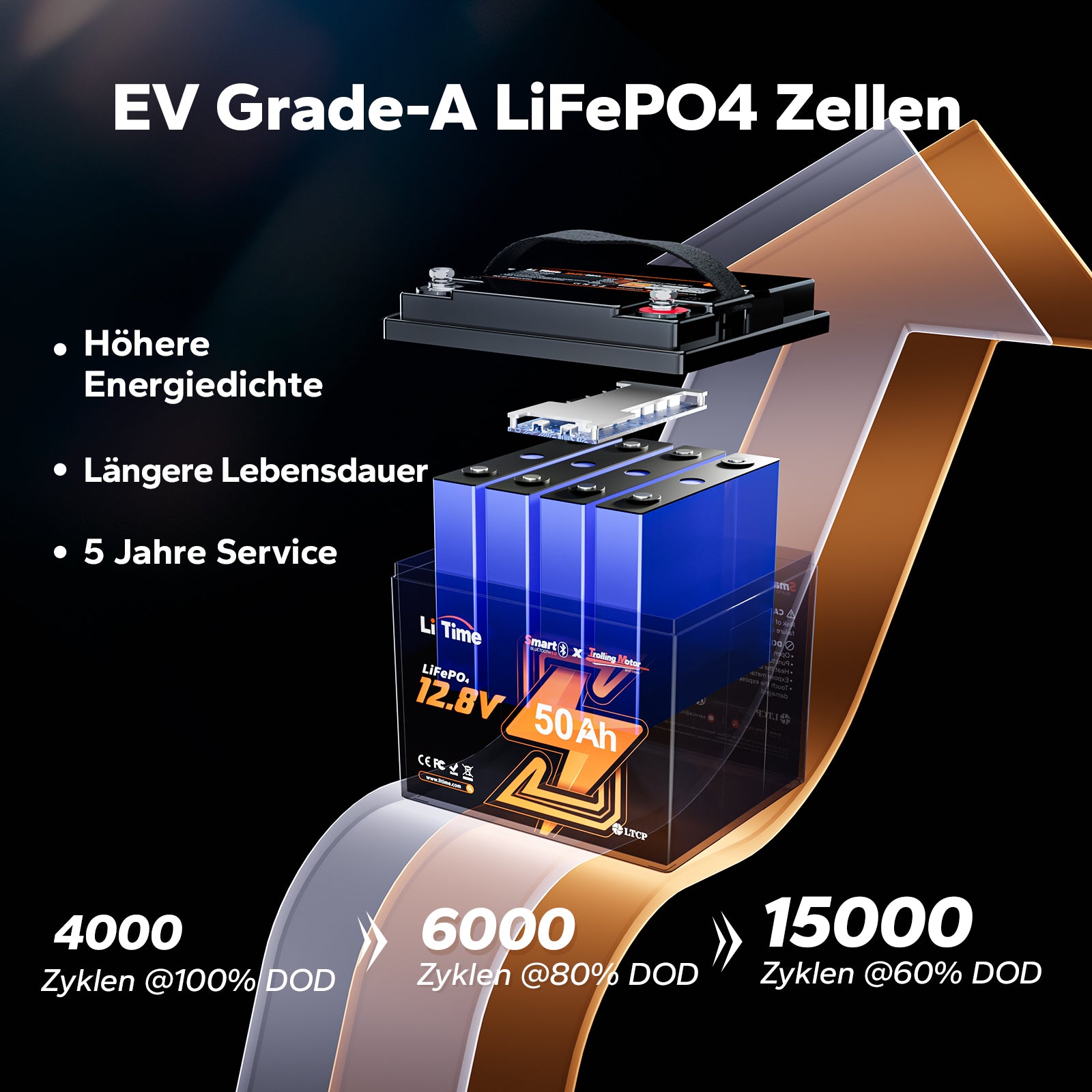 die Vorteile von LiTime 12V 50Ah  TM LiFePO4 Lithium Batterie