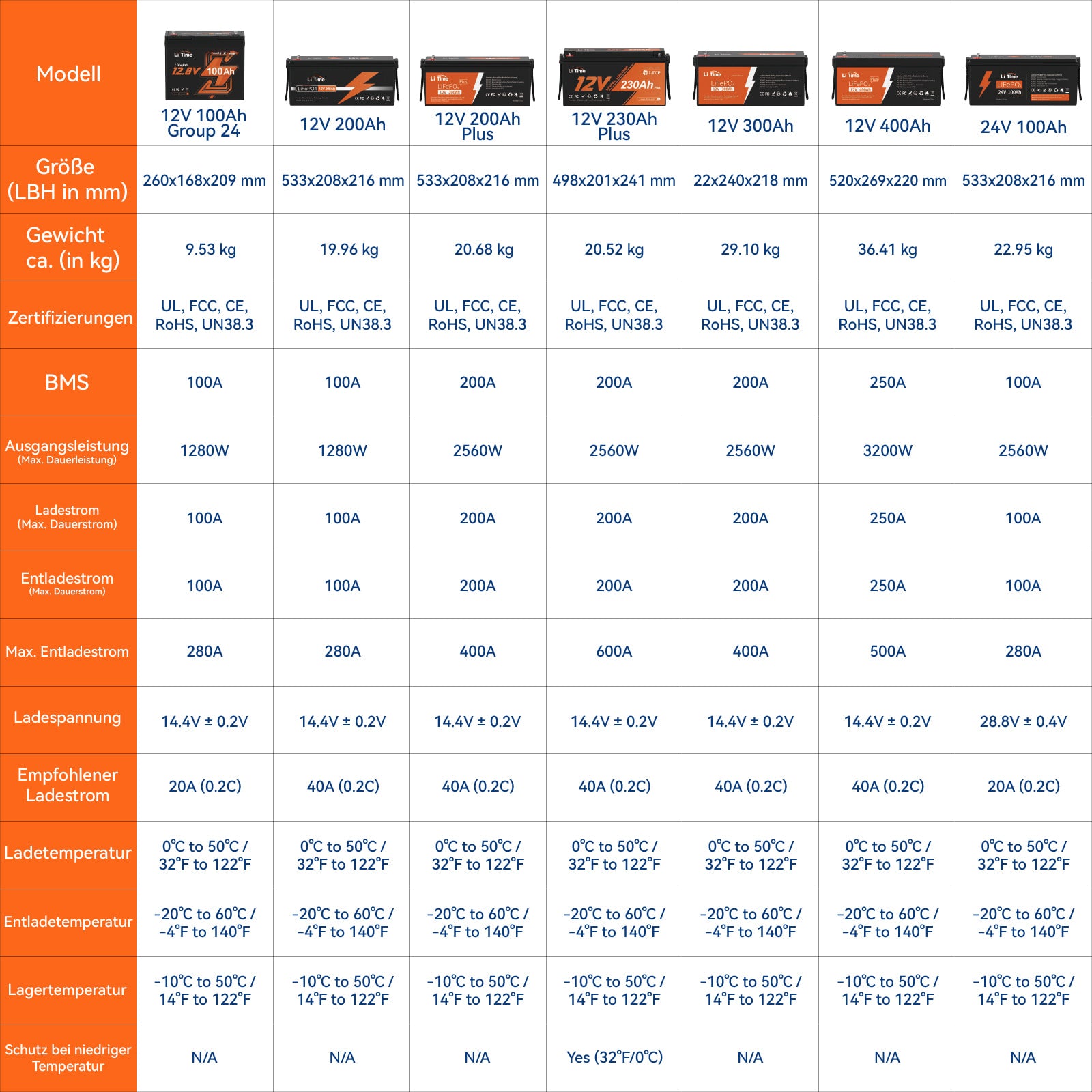 Verschiedene Batterien von LiTime